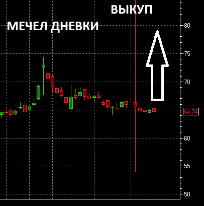 Что ожидает Газпром на Московской бирже. Прогноз курса доллара. Выкуп Мечела.