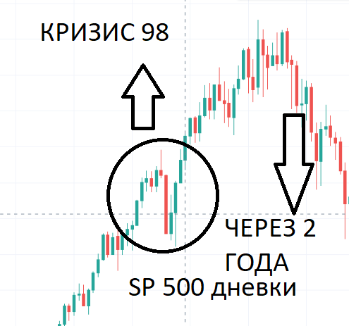 Обзор по Московской бирже. Ждать ли нам кризиса?