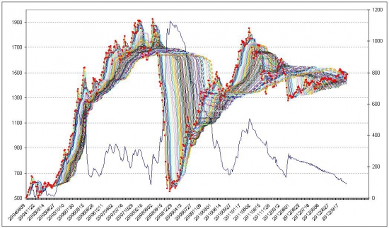 Российский фондовый рынок. Прогноз на октябрь 2012