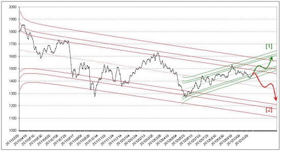 Российский фондовый рынок. Прогноз на ноябрь 2012