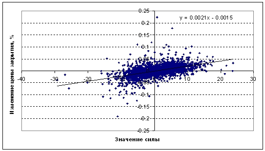 Фрактальный индикатор силы рынка