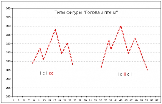 Мифы и реальность фигур технического анализа.