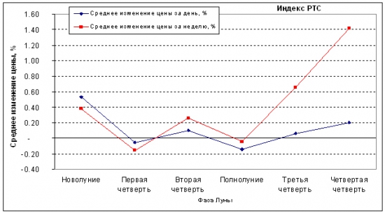 Губит людей не рынок, губит людей Луна!