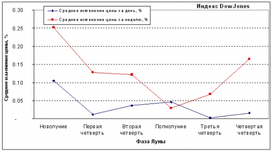 Губит людей не рынок, губит людей Луна!