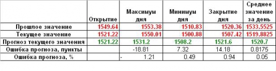 Коллективный прогноз индекса ММВБ на неделю