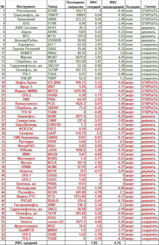 Фрактальный бар-о-метръ 4.03.2013 + коллективный прогноз инекса ММВБ на неделю