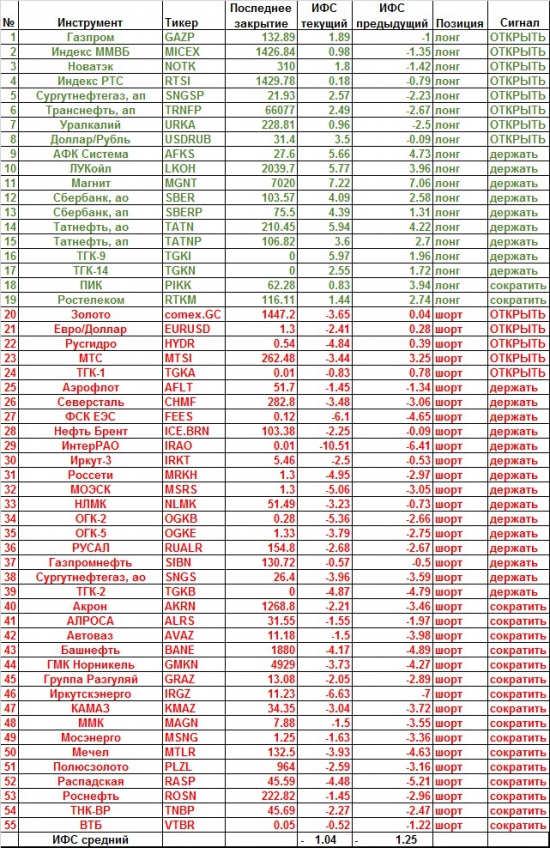 Прогноз толпы по индексу ММВБ на неделю + фрактальный бар-о-метръ