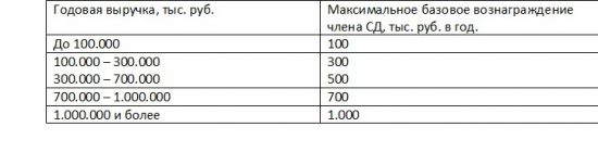 Принципы вознаграждения топ-менеджмента в акционерных обществах с государственным участием.