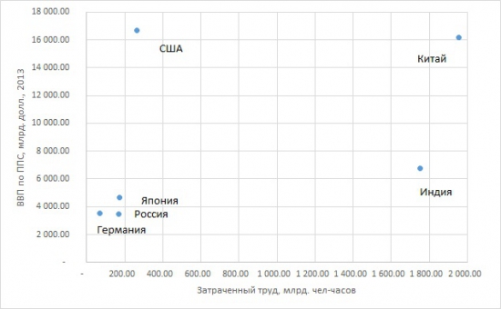 О производительности в разных странах.