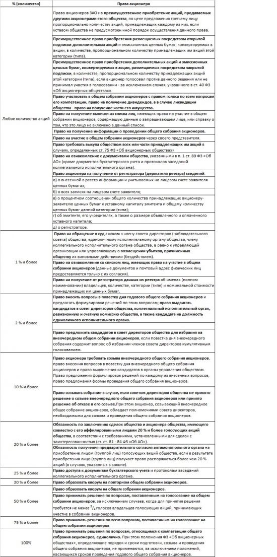 О правах наноакционеров и экономическом здравом смысле.