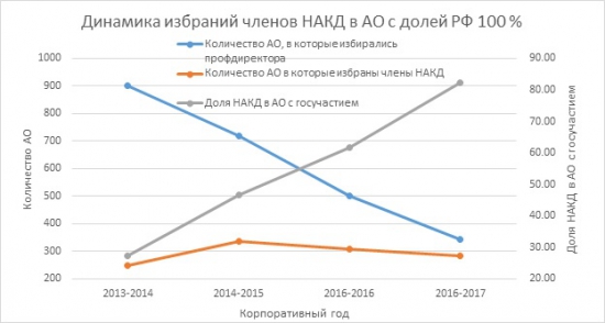 Росимущество. Некоторые итоги 2012-2016.