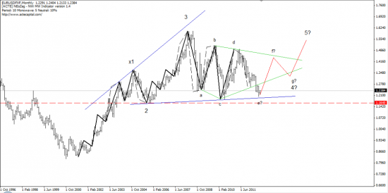 EURUSD forecasting