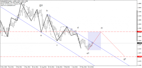 EURUSD forecasting