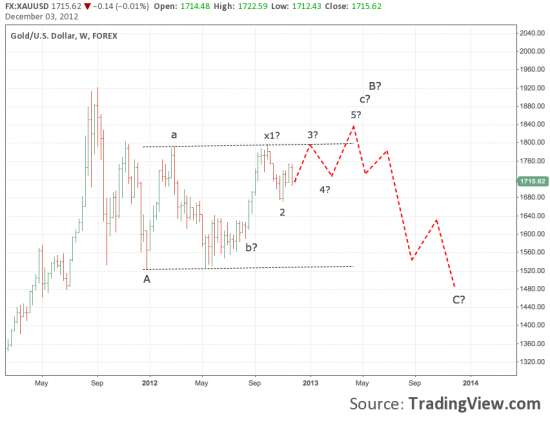 XAUUSD