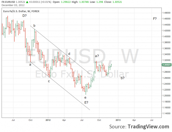 EURUSD