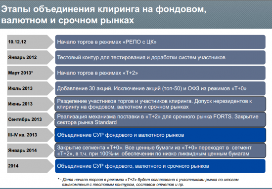 Московская биржа 2014: прощай спот рынок, каким мы его знали