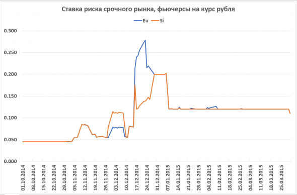 Динамика ГО на валютной панике в декабре 2014 года