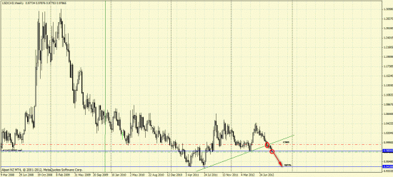 Продаём USD/CAD