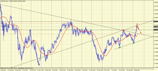 Форекс. Торговая рекомендация. NZD/USD