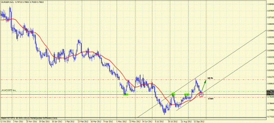 Покупаем EUR/GBP.