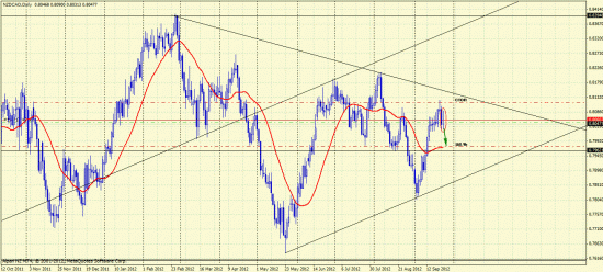 Продаём NZD/CAD