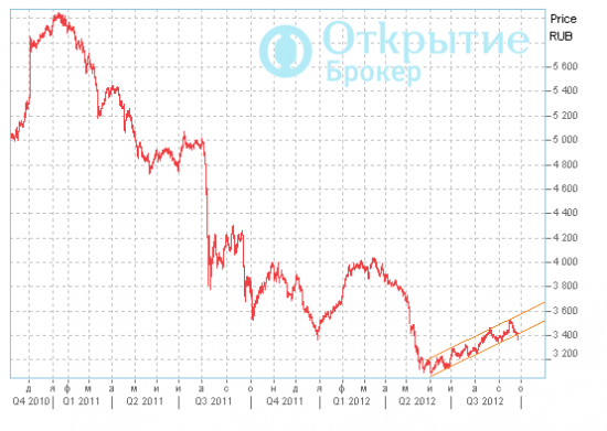 MICEX Start Cap Index (индекс акций компаний базовой капитализации)