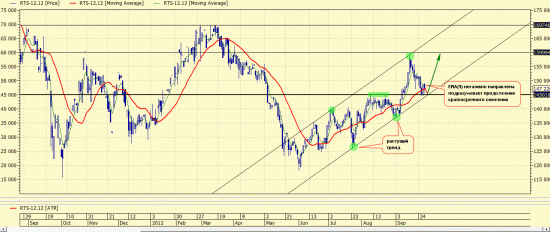 RTS-12.12. Положение дел на 28.09.2012