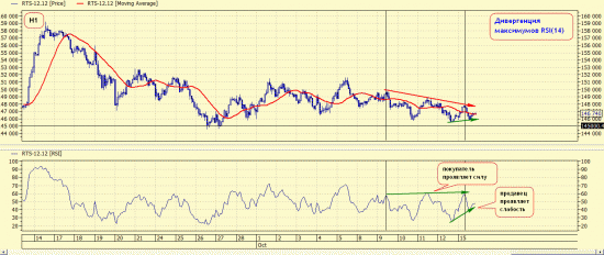 RTS-12.12. Положение дел на 15.10.2012. Продавцы проявляют слабость.