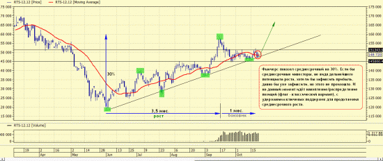 RTS-12.12. Положение дел на 22.10.2012. Консолидация в предверии роста.