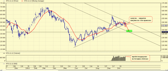 RTS-12.12. Положение дел на 23.10.2012. Пробой поддержки!!!