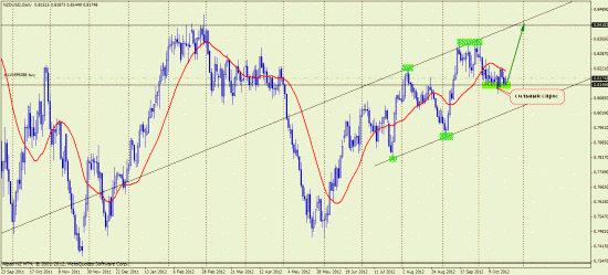 Форекс. NZD/USD. Среднесрочная покупка.