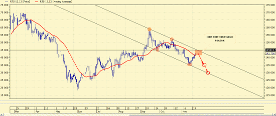 RTS-12.12. Положение дел на 23.11.2012. Продажи уже интересны.