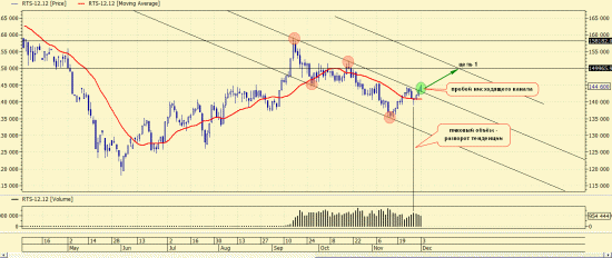 RTS-12.12. Положение дел на 3.12.2012. Пробой нисходящего тренда!