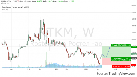 Ростелеком. Долгосрочная покупка