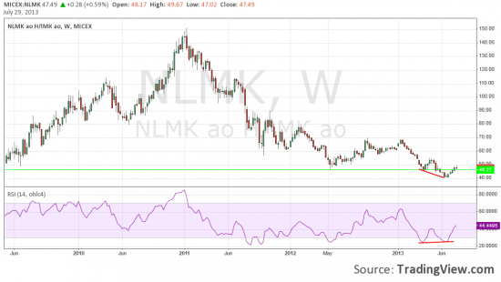 НЛМК. Стоит ли покупать в долгосрок???