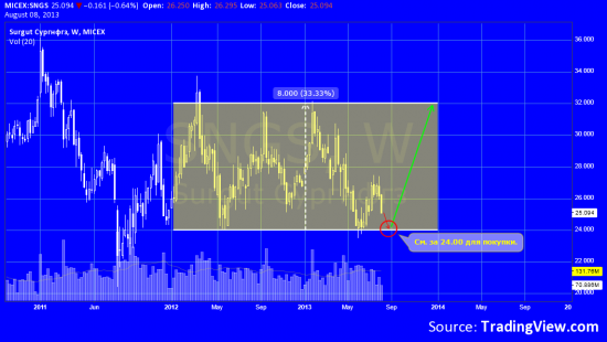 Сургутнефтегаз. Наблюдаем за 24,00 для покупки.