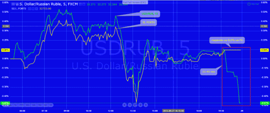 Рубль. Ночное падение на FX. Реальные котировки или баг tradingview?
