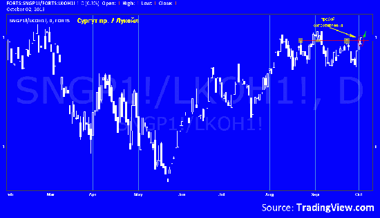 Краткосрочно. Парный трейдинг. Сургут преф - покупка. Лукойл - продажа.