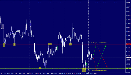 EUR/USD. Интрадей.