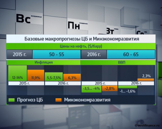 Базовые макропрогнозы ЦБ и Минэкономразвития на 2015-2016гг