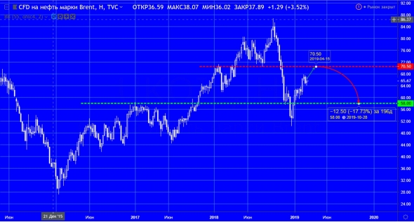 Нефть. Уже дороговато.