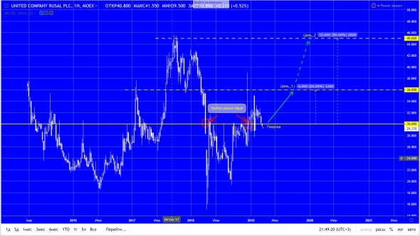 РусАл. Покупка – 29,4руб, цель - 36руб, 45руб.