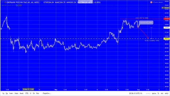 Сбербанк. Продажа (краткосрочно), цель 208.7