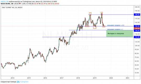 НЛМК. Закрываем продажи (частично).