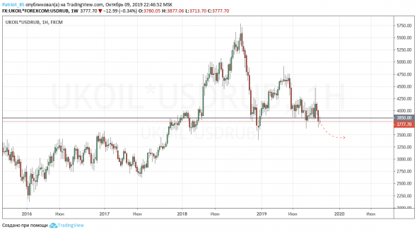 Нефть. Закрываем покупки.