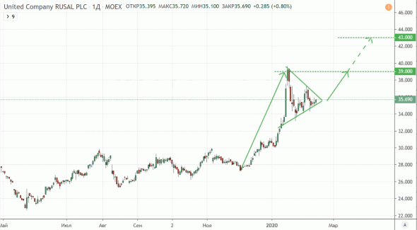 РусАл. Покупка. Цель 39р.(+10%). (Краткосрочно). Пружина сжимается.