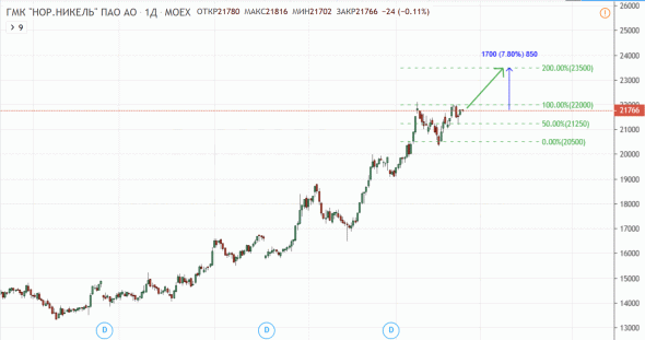 ГМК Норильский Никель. Покупка. Цель = 23 500р (+7,8%). Срок<3мес.
