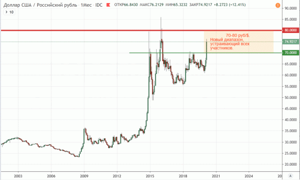 Рубль. Новый диапазон 70-80 руб/$. (Долгосрочно)