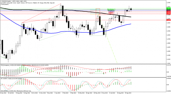 снижение евро ожидаю дорисуется второй дивер на недельках который даст 2-3 фигуры