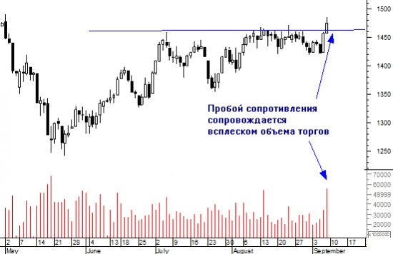 Долгожданный выход из диапазона состоялся